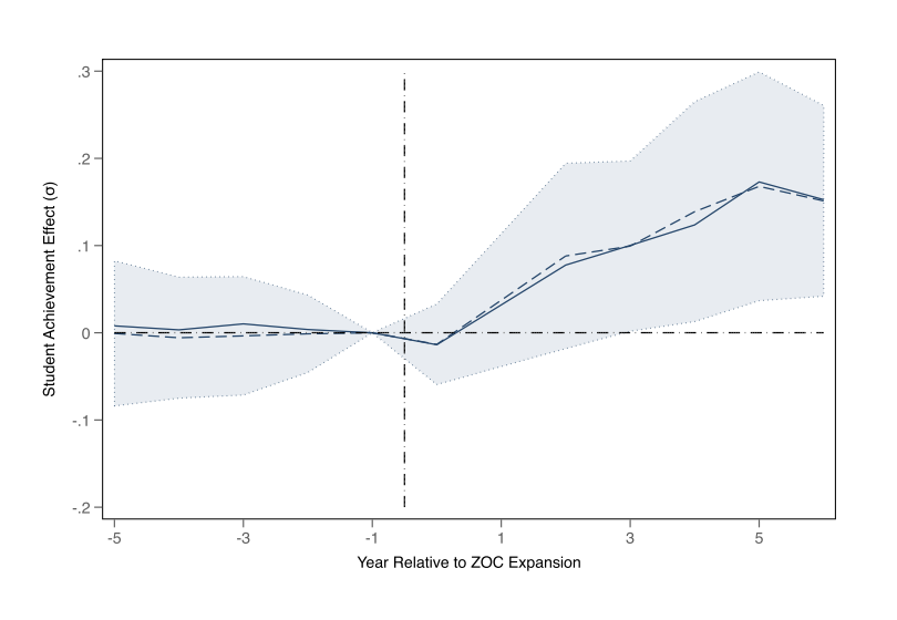 The Impact of Public School Choice: Evidence from Los Angeles’ Zones of Choice