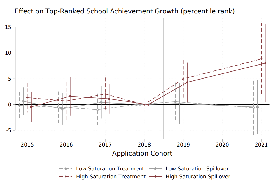 Social Interactions, Information, and Preferences for Schools: Experimental Evidence from Los Angeles